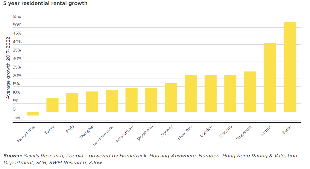 residential rental growth savills 2023.png